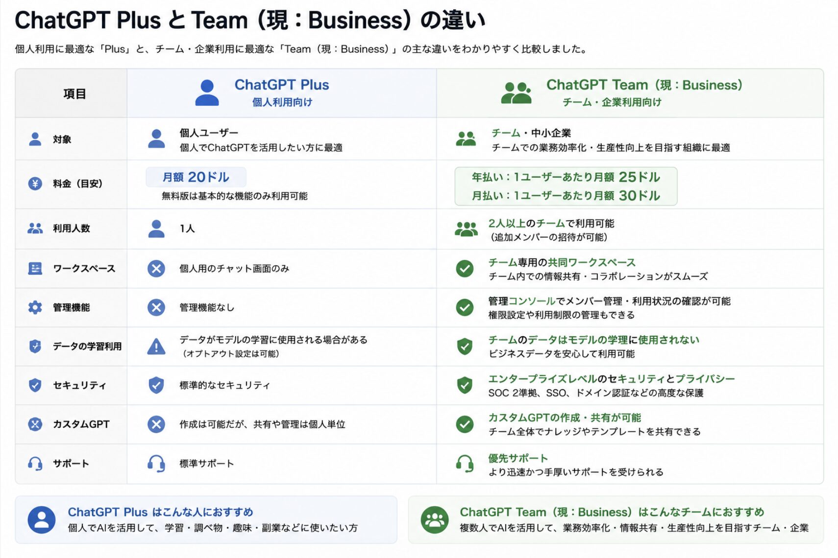 「ChatGPT PlusとChatGPT Team Planの違いを、利用対象やチーム管理機能、セキュリティなどの項目で比較した図解」