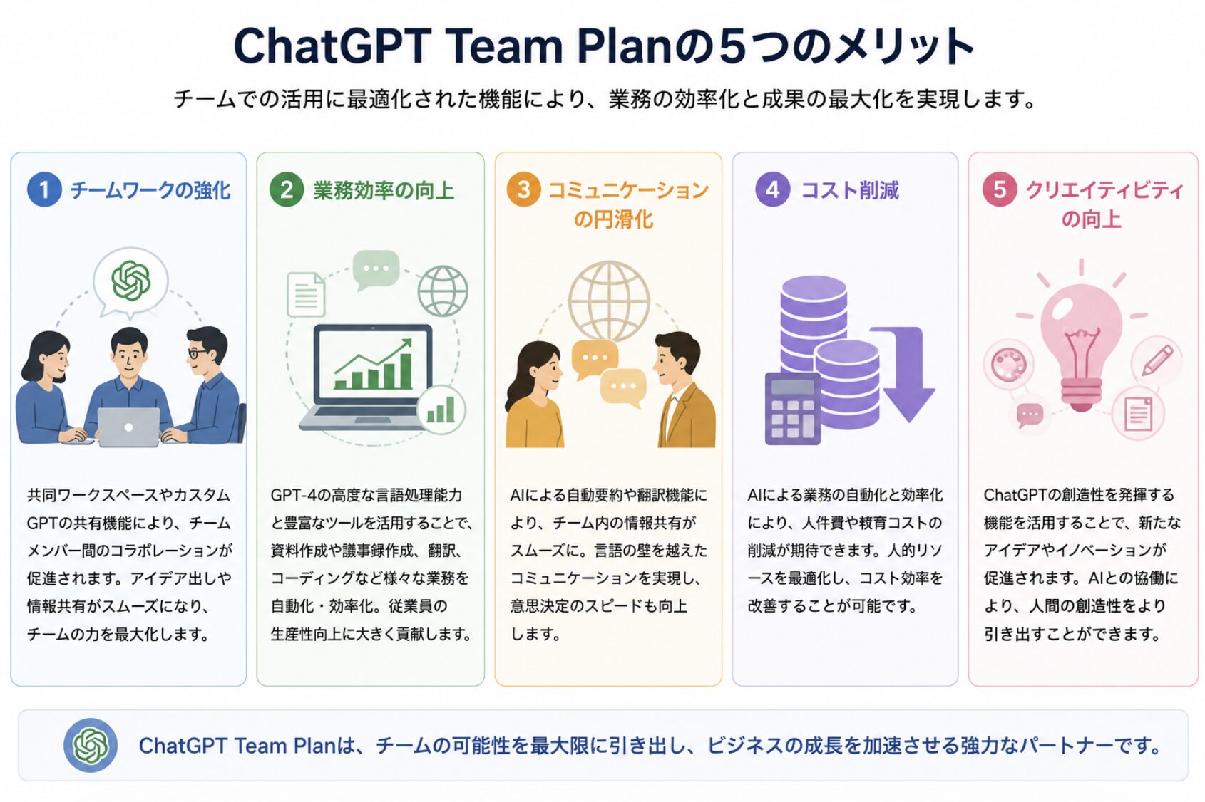 ChatGPT Team Planの5つのメリット。チームワーク強化、業務効率向上、コミュニケーション円滑化、コスト削減、クリエイティビティ向上を図解