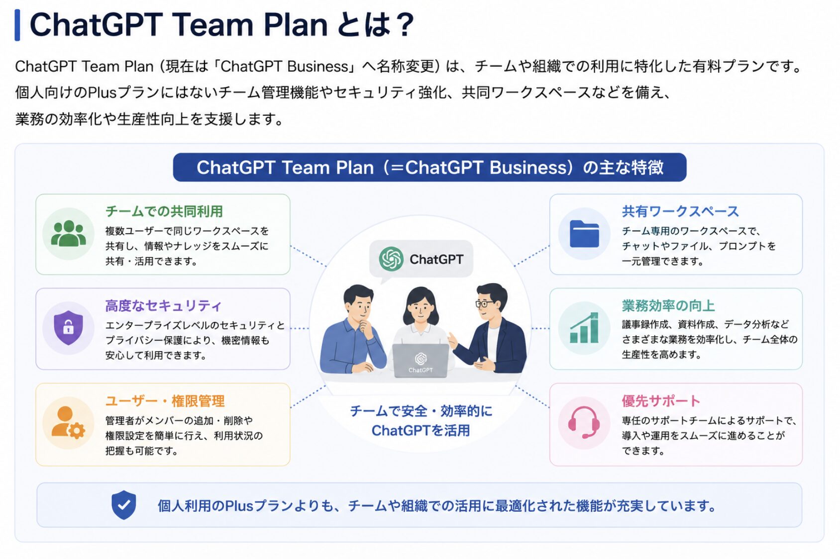 ChatGPT Team Plan（現ChatGPT Business）の特徴。チームでの共同利用、共有ワークスペース、セキュリティ、ユーザー・権限管理、業務効率化などを図解