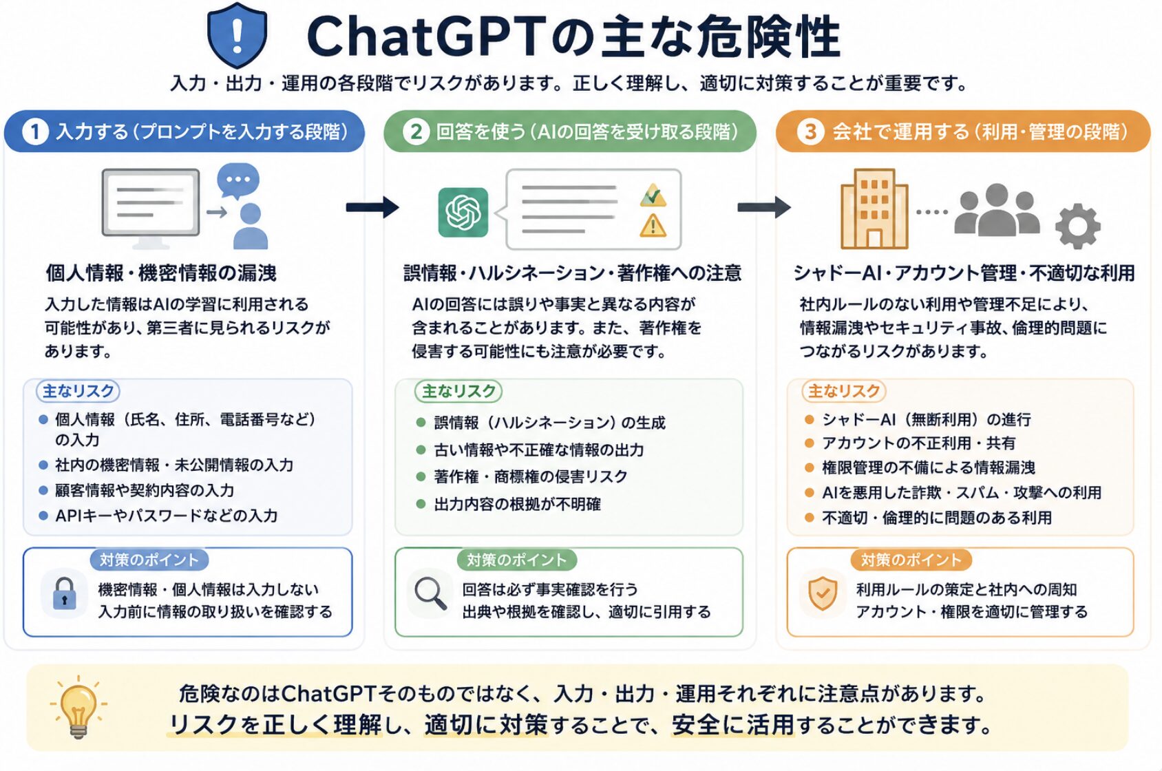「ChatGPTの主な危険性と対策を、情報漏洩・誤情報やハルシネーション・著作権・シャドーAIなどに分けて解説した図解」
