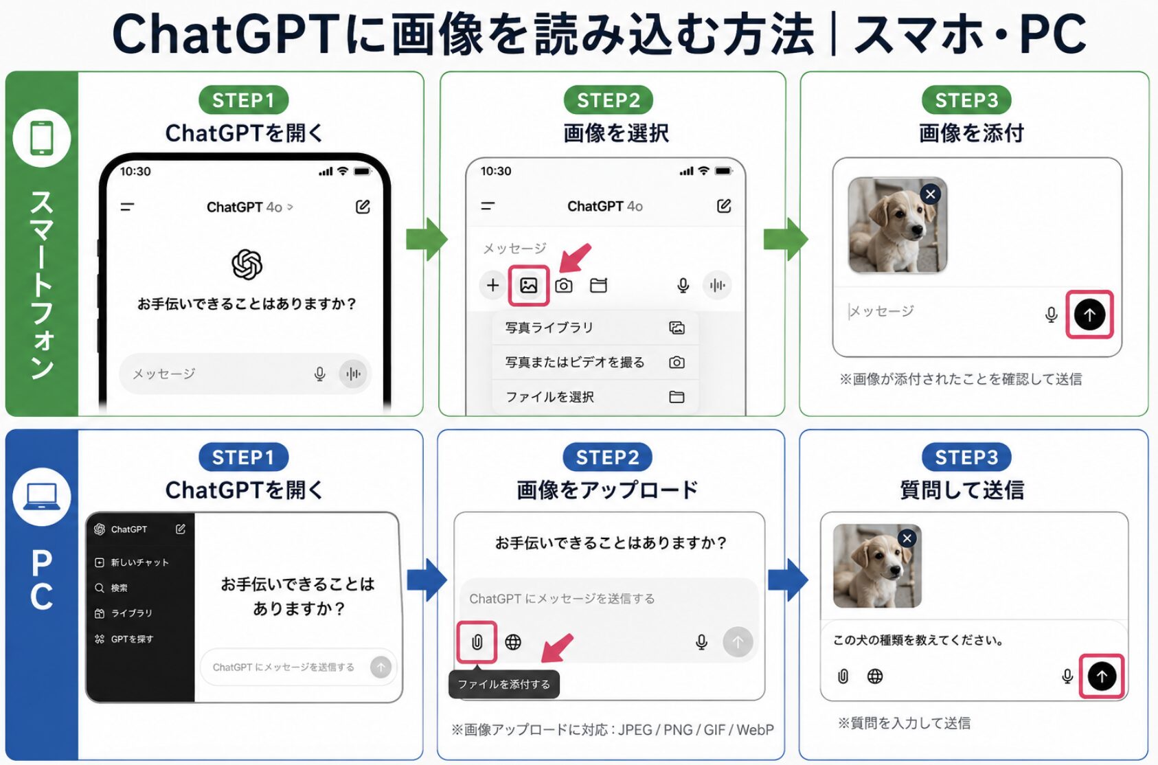 ChatGPTに画像を読み込む方法を、スマートフォンとPCそれぞれ3ステップで比較した図解。スマホは「ChatGPTを開く→画像を選択→画像を添付」、PCは「ChatGPTを開く→画像をアップロード→質問して送信」の流れを示している。