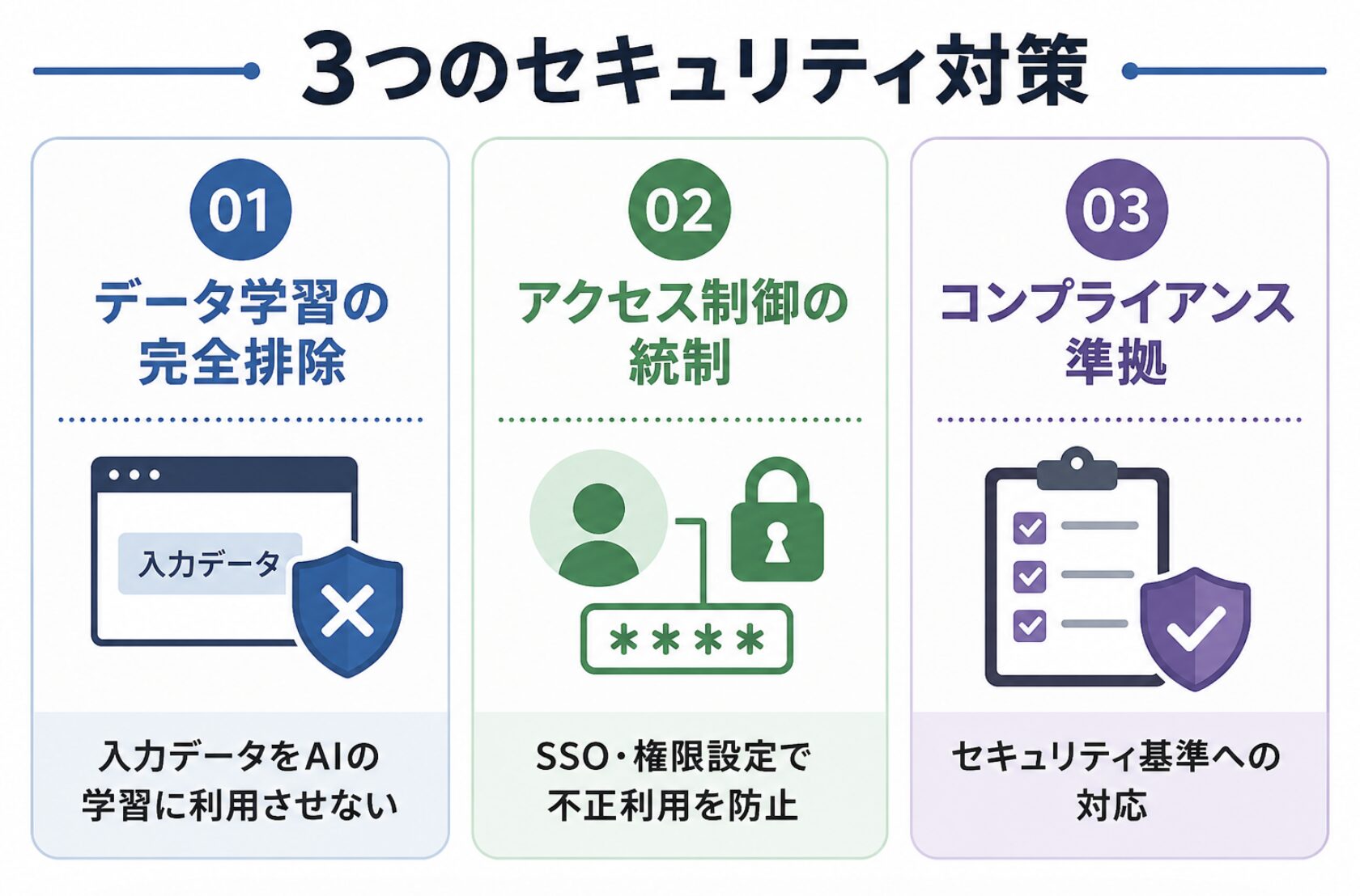 ChatGPTを安全に利用するための3つの対策。データ学習の排除、SSOや権限設定によるアクセス制御、セキュリティ基準への準拠を図解。
